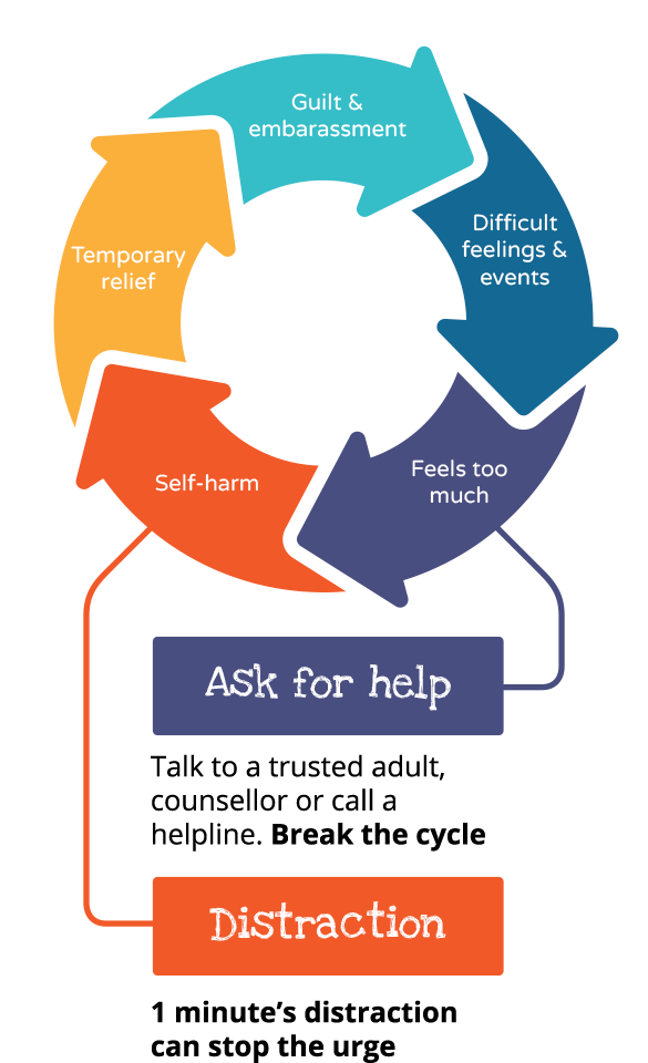 Guilt & embarassment, Difficult feelings & events, Feels too much, Self-harm, Temporary relief. Ask for help: Talk to a trusted adult, counsellor or call a helpline. Break the cycle. Distraction: 1 minute&rsquo;s distraction can stop the urge